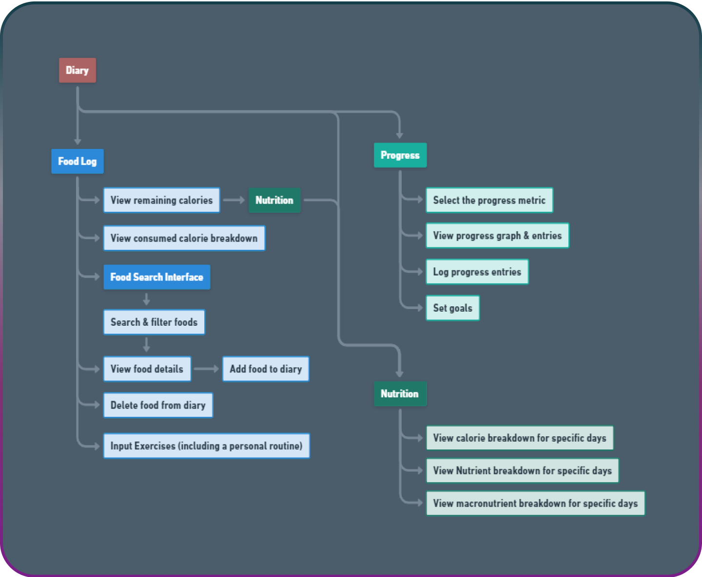 diary page flow chart