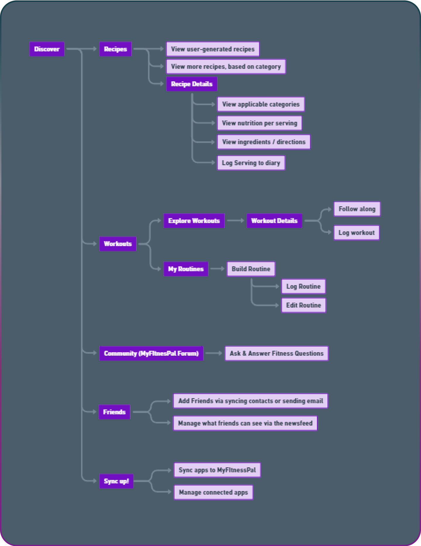 discover page flow chart
